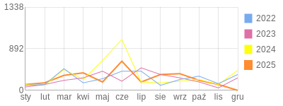Wykres roczny blog rowerowy GrubyTno.bikestats.pl